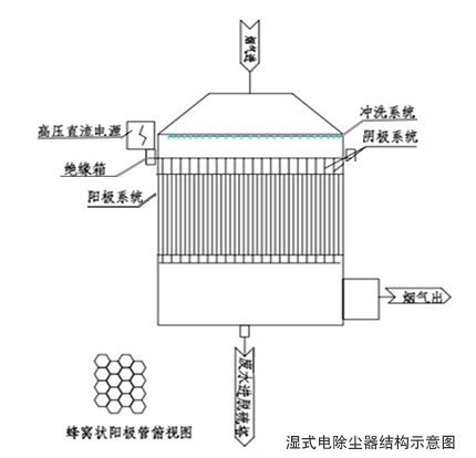 濕電除塵器結構示意圖