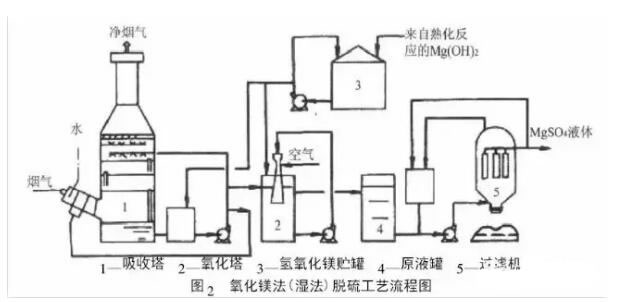 1.2 氧化鎂法(濕法)脫硫