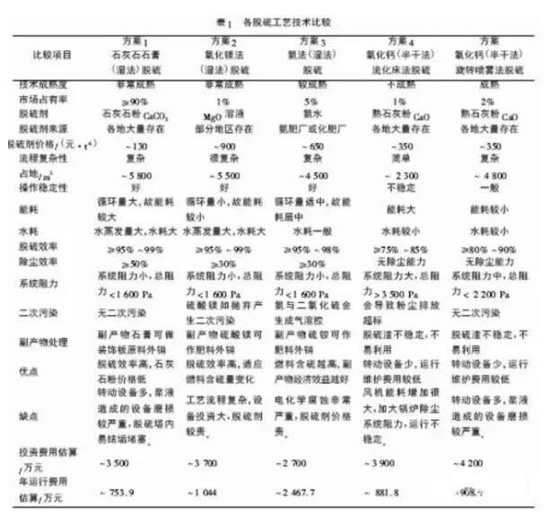 各脫硫工藝的技術比較