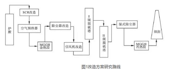 圖1改造方案研究路線