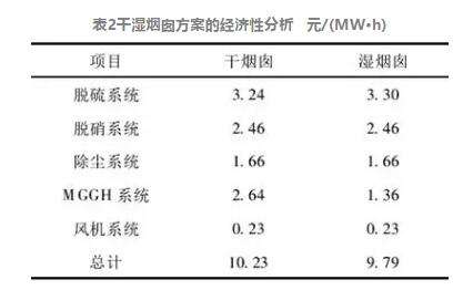 表2干濕煙囪方案的經濟性分析   元/(MW·h)