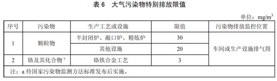  鐵合金工業污染物排放標準 GB 28666-2012