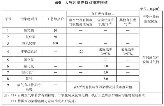 石油煉制工業污染物排放標準 GB 31570-2015