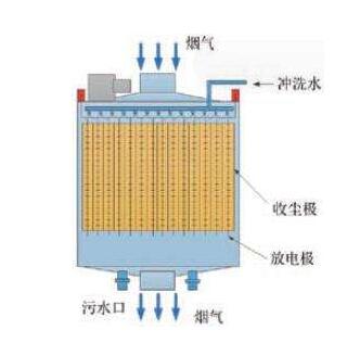 濕式電除霧器噴淋系統