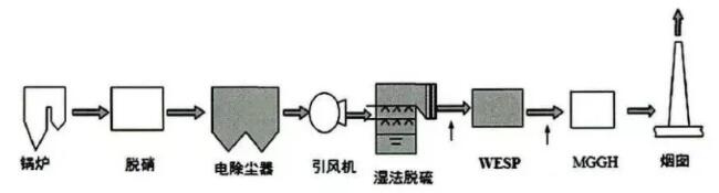 圖1上海潛徑電廠2號機1000MW燃煤機組的工藝路線圖