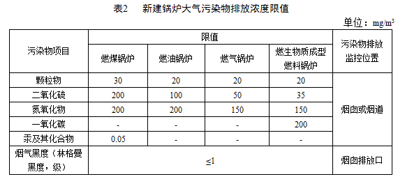 執行表2規定的大氣污染物排放限值