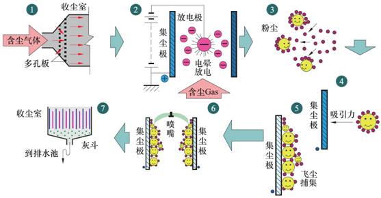 濕式電除塵技術的工作原理