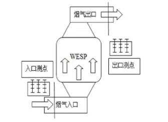 濕式電除塵器采樣測點示意圖