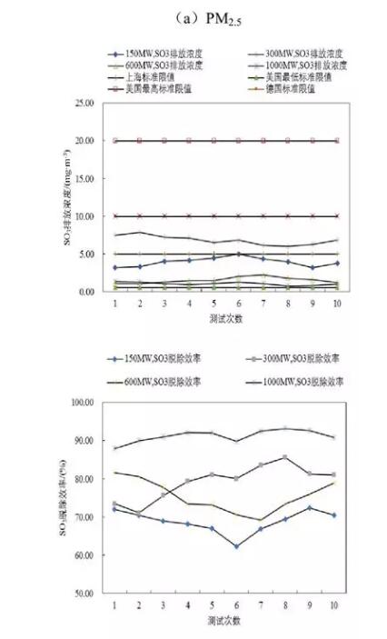 圖2 WESP對PM2.5、SO3及Hg的脫除性能