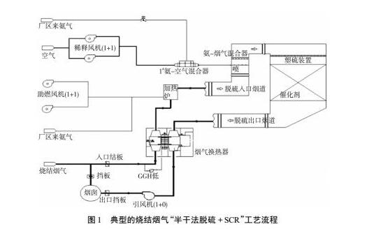 半干法脫硫+SCR工藝