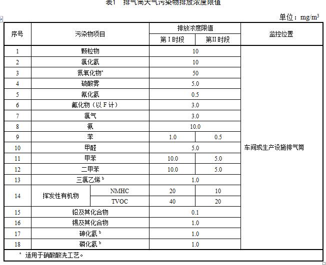 排氣筒排放濃度限值