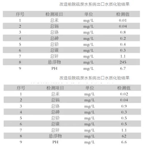 改造前脫硫廢水系統出口水質化驗結果