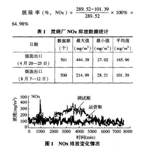 在4月225日和8月7—11日2個時間段的NOx變化趨勢