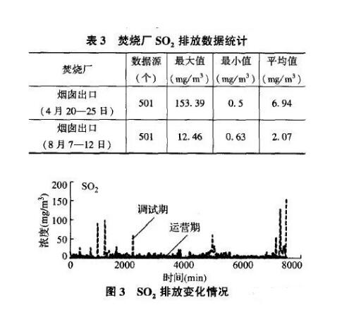 SO2排放變化情況