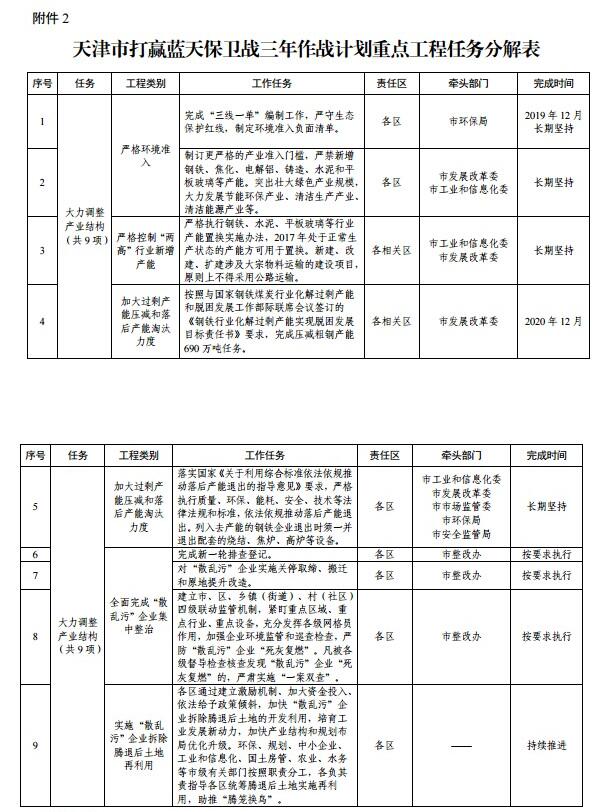 天津市藍天保衛戰三年計劃重點工程任務分解表