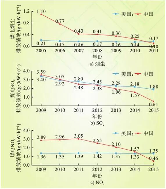 2009年~2015年中美煤電大氣污染物排放績效比較如圖6