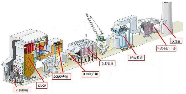 典型的燃煤電廠超低排放工藝系統