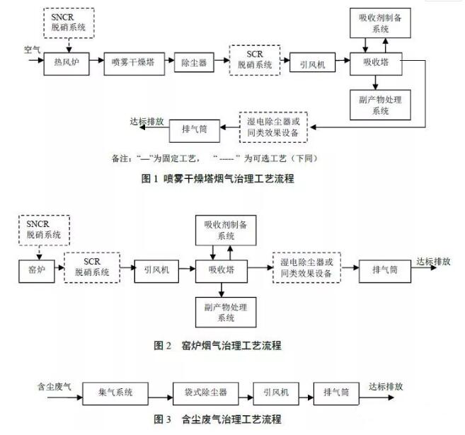 窯爐煙氣治理工藝流程明確可以使用濕電除塵技術