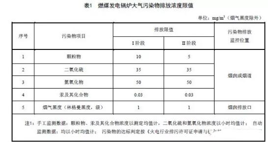 燃煤發電鍋爐大氣污染排放濃度限值