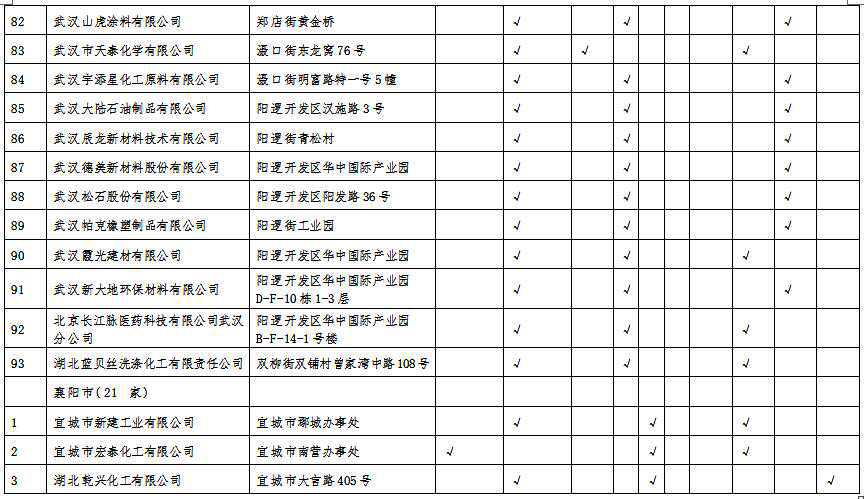 湖北省沿江化工企業關改搬轉任務清單（征求意見稿）