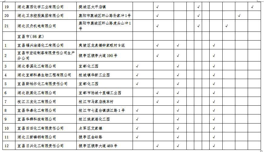 湖北省沿江化工企業關改搬轉任務清單（征求意見稿）