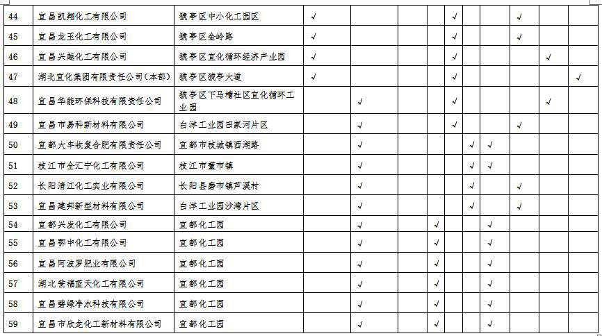 湖北省沿江化工企業關改搬轉任務清單（征求意見稿）