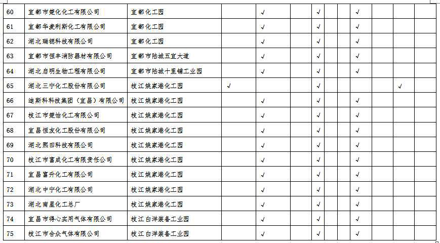 湖北省沿江化工企業關改搬轉任務清單（征求意見稿）