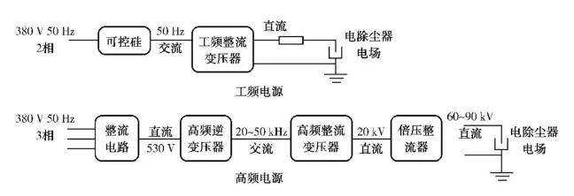 圖1 工頻電源與高頻電源供電原理  