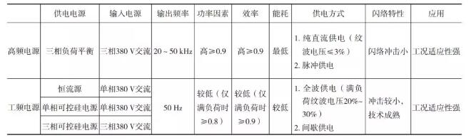 表1 高頻電源與工頻電壓技術比較 