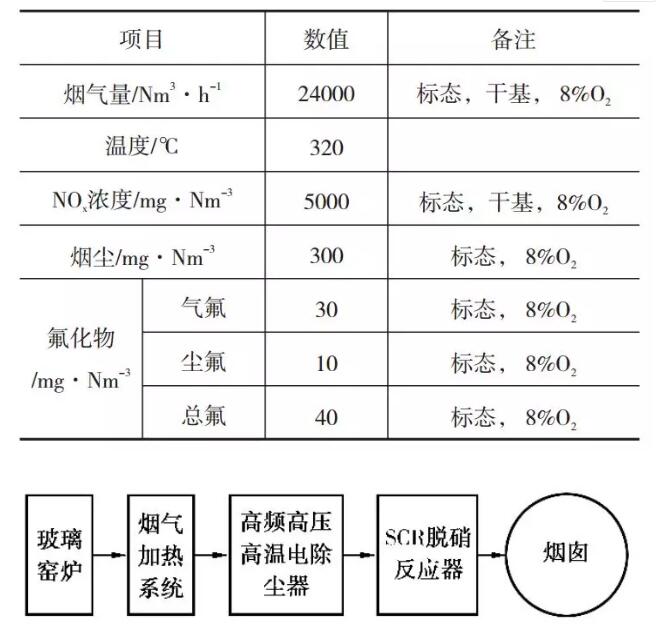 圖2 煙氣高溫電除塵脫硝流程圖 