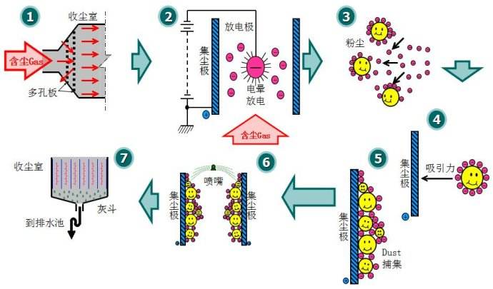 濕電除塵器原理圖