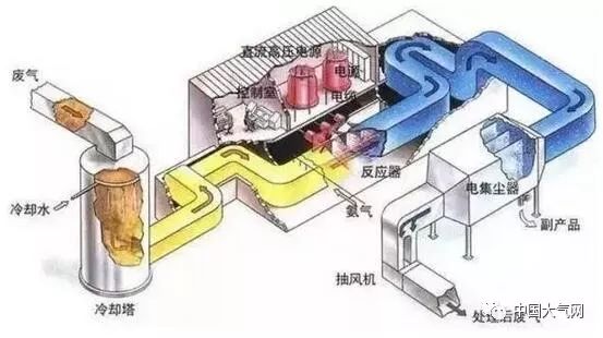 干法煙氣脫硫技術:電子束輻射法