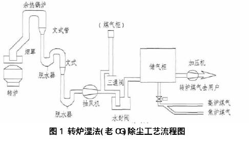 轉爐一次煙氣用濕式電除塵器的工藝配置