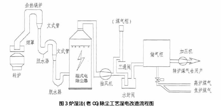 轉爐一次煙氣濕法除塵系統改造中的濕式電除塵器方案