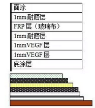 圖3-2FUCHEM耐磨結構