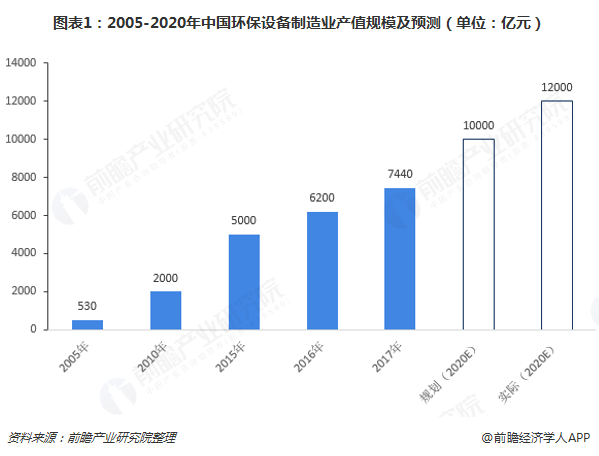 2005-2020年中國環保設備制造業產值規模及預測