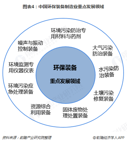 中國環保裝備制造業重點發展領域