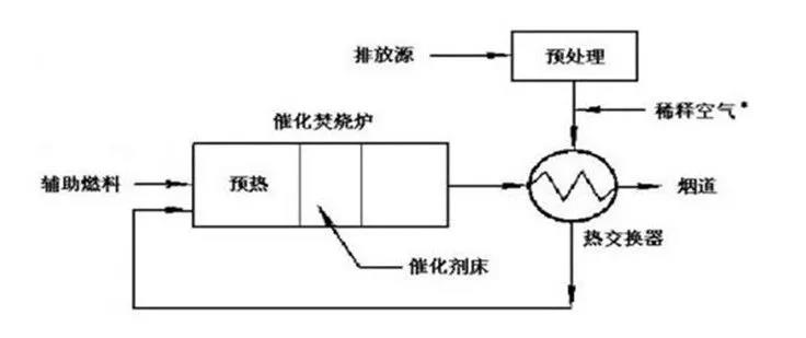 蓄熱式催化氧化燃燒工藝，簡稱RCO