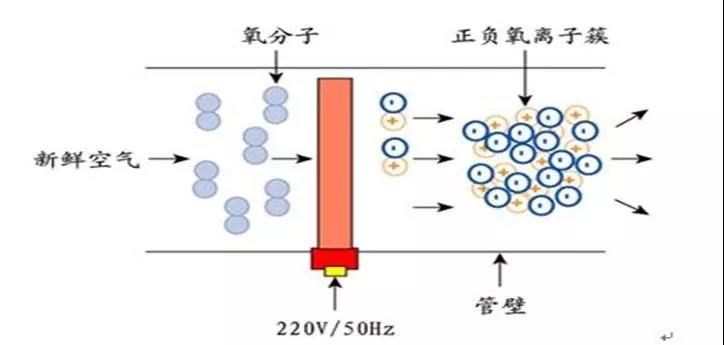 等離子法除臭