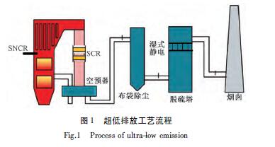 電廠超低排放工藝流程