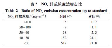 NOX排放濃度達標占比