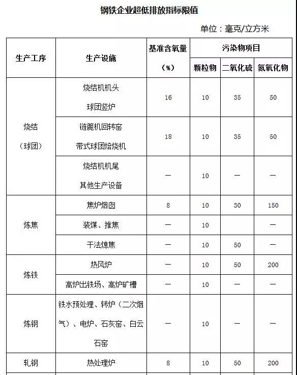 鋼鐵企業超低排放企業限值