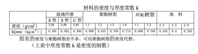 材料的密度與厚度常數K