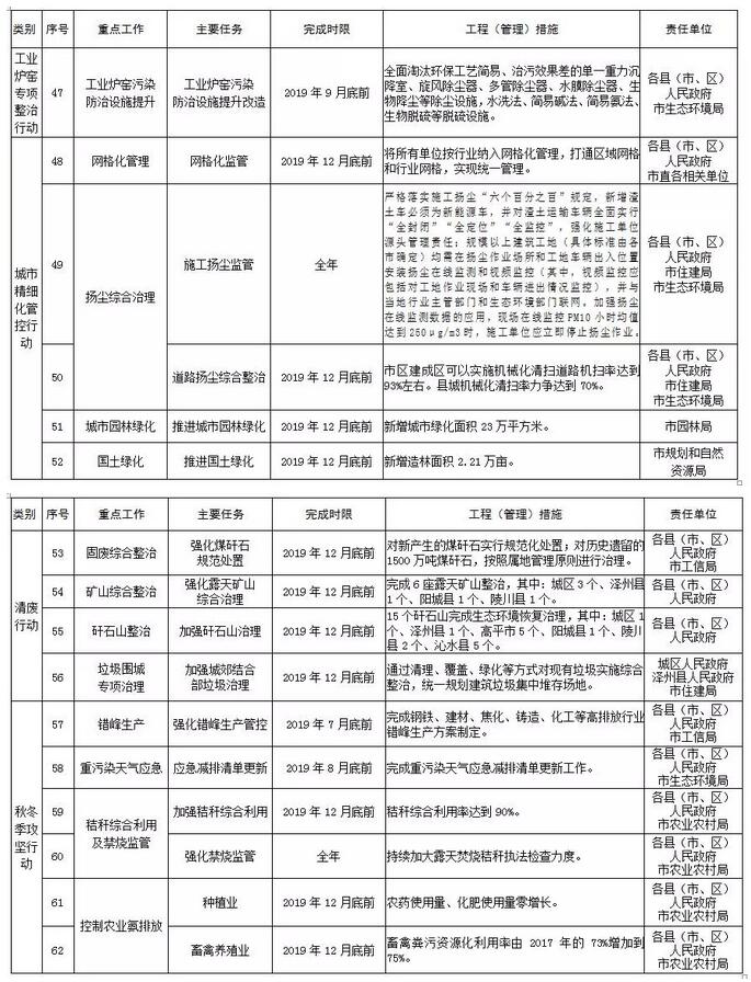 晉城市2019年度大氣污染防治重點任務清單