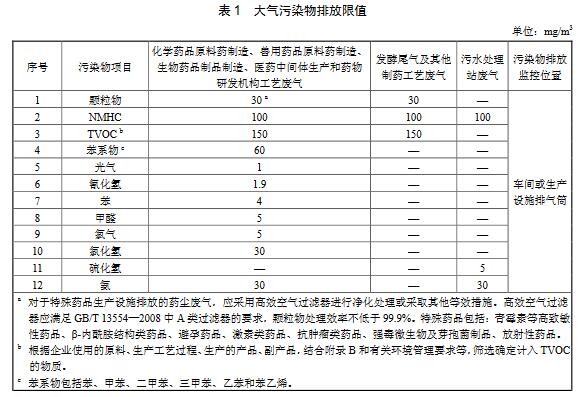 有組織排放控制要求