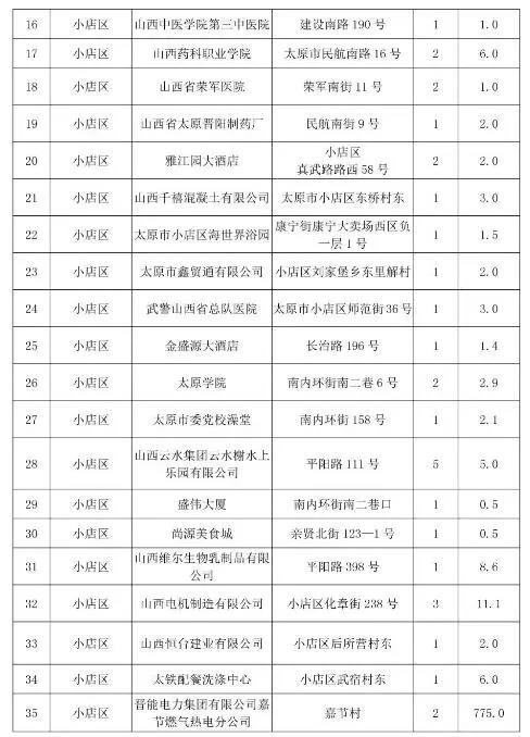 太原市常年生產鍋爐低氮改造名單二