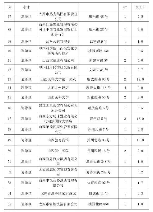 太原市常年生產鍋爐低氮改造名單三