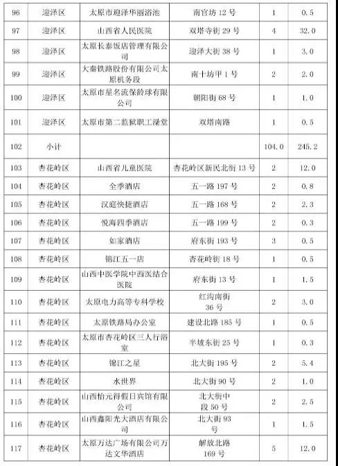 太原市常年生產鍋爐低氮改造名單六