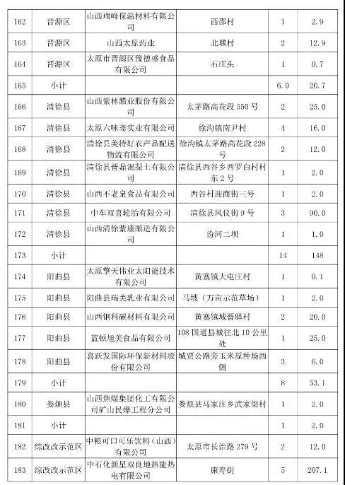 太原市常年生產鍋爐低氮改造名單九