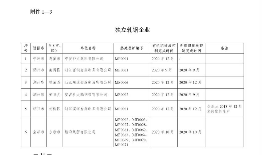 浙江省鋼鐵行業超低排放改造實施計劃